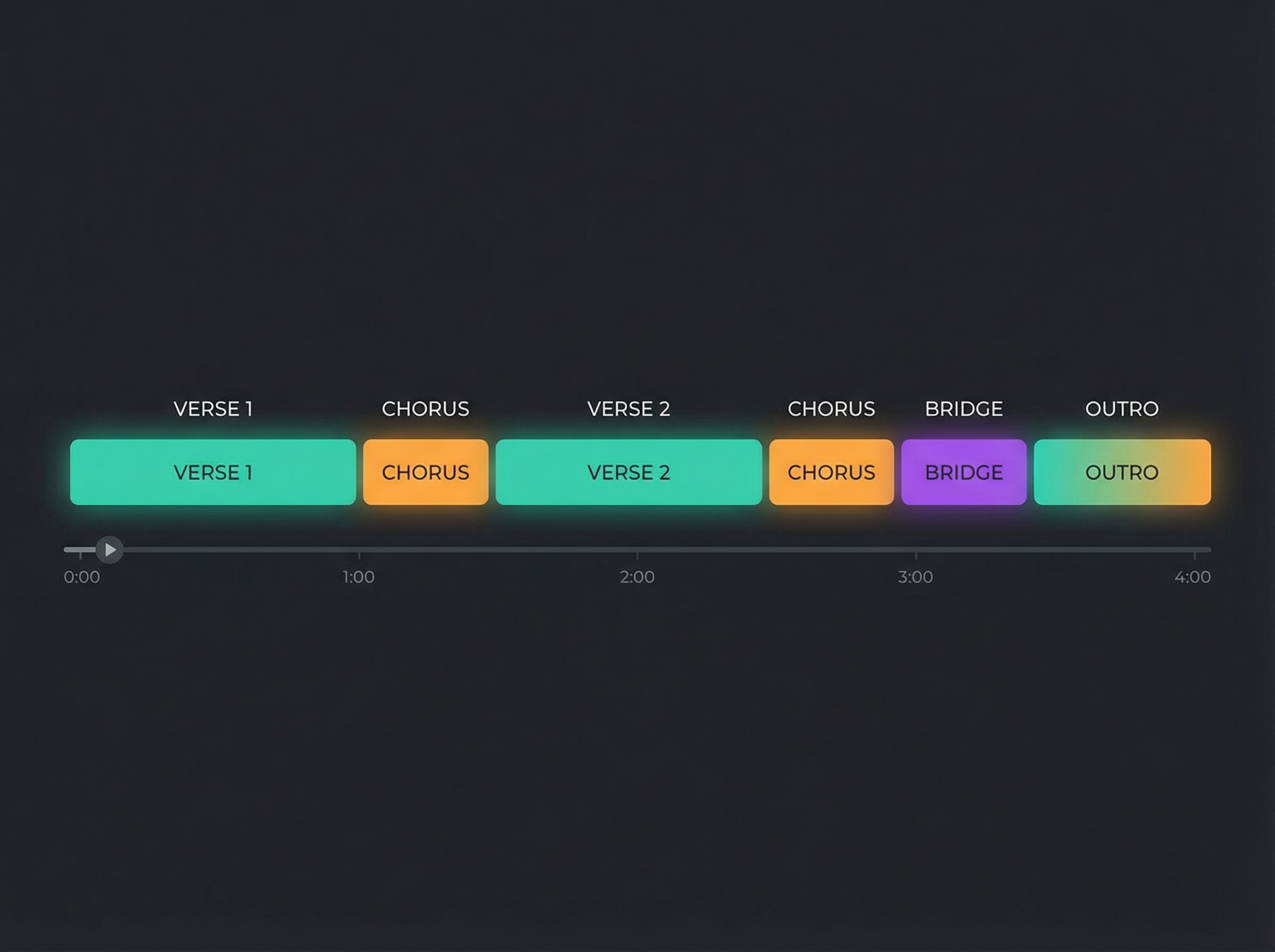 Song structure diagram showing different section types